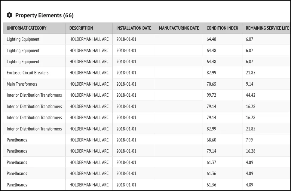 Property Elements Table