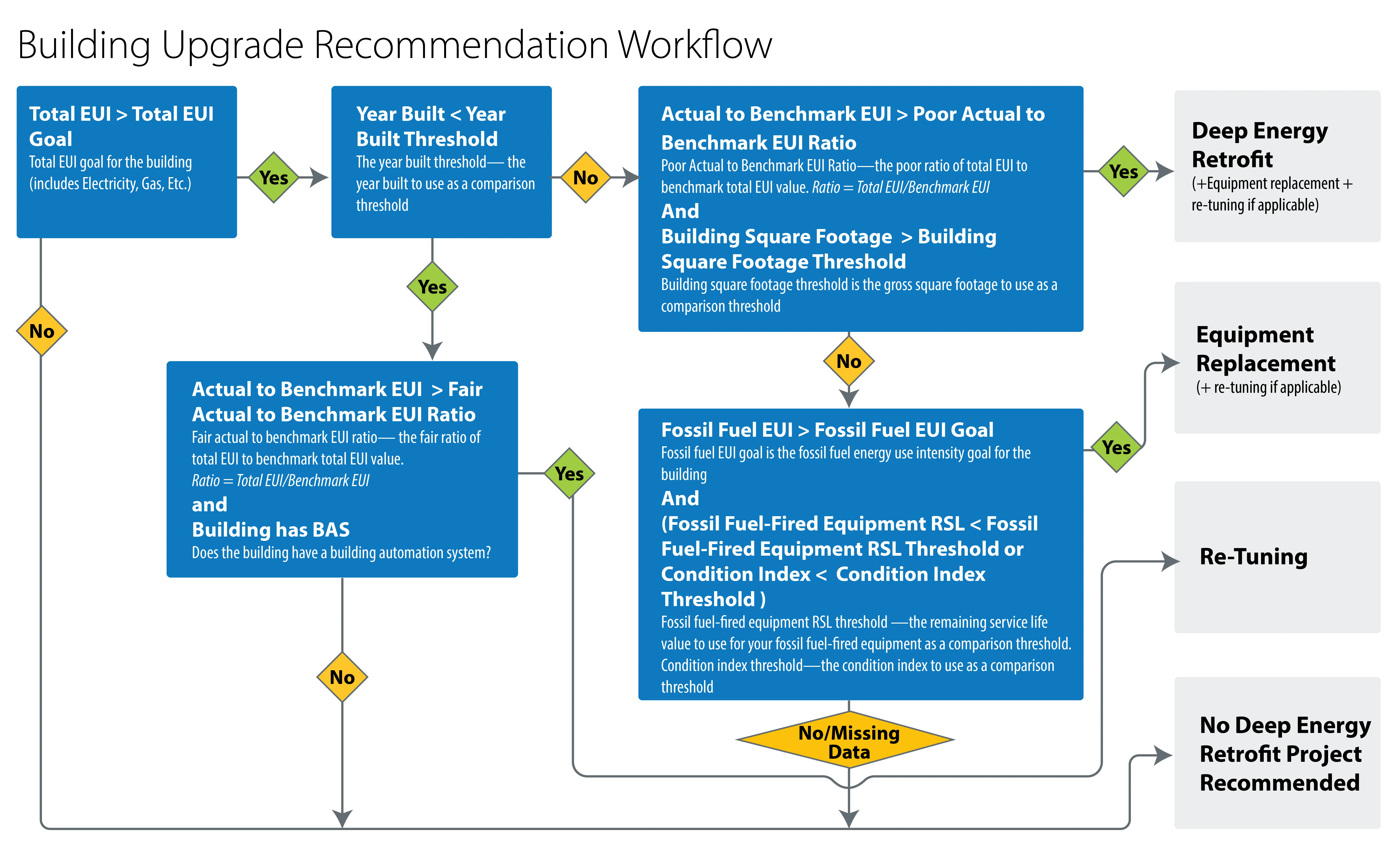 Building Upgrade Recommendation decision tree